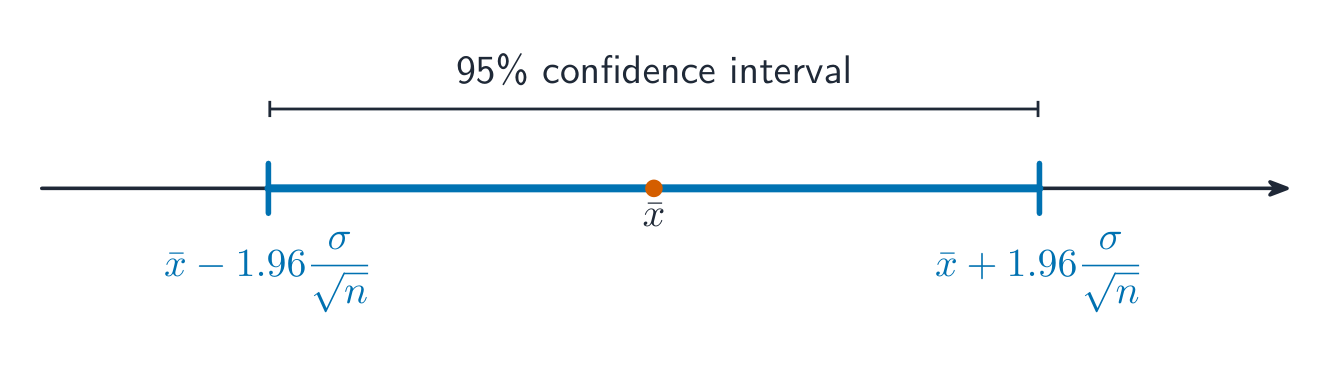 A 95% confidence interval reaches 1.96 standard errors each side of the sample mean