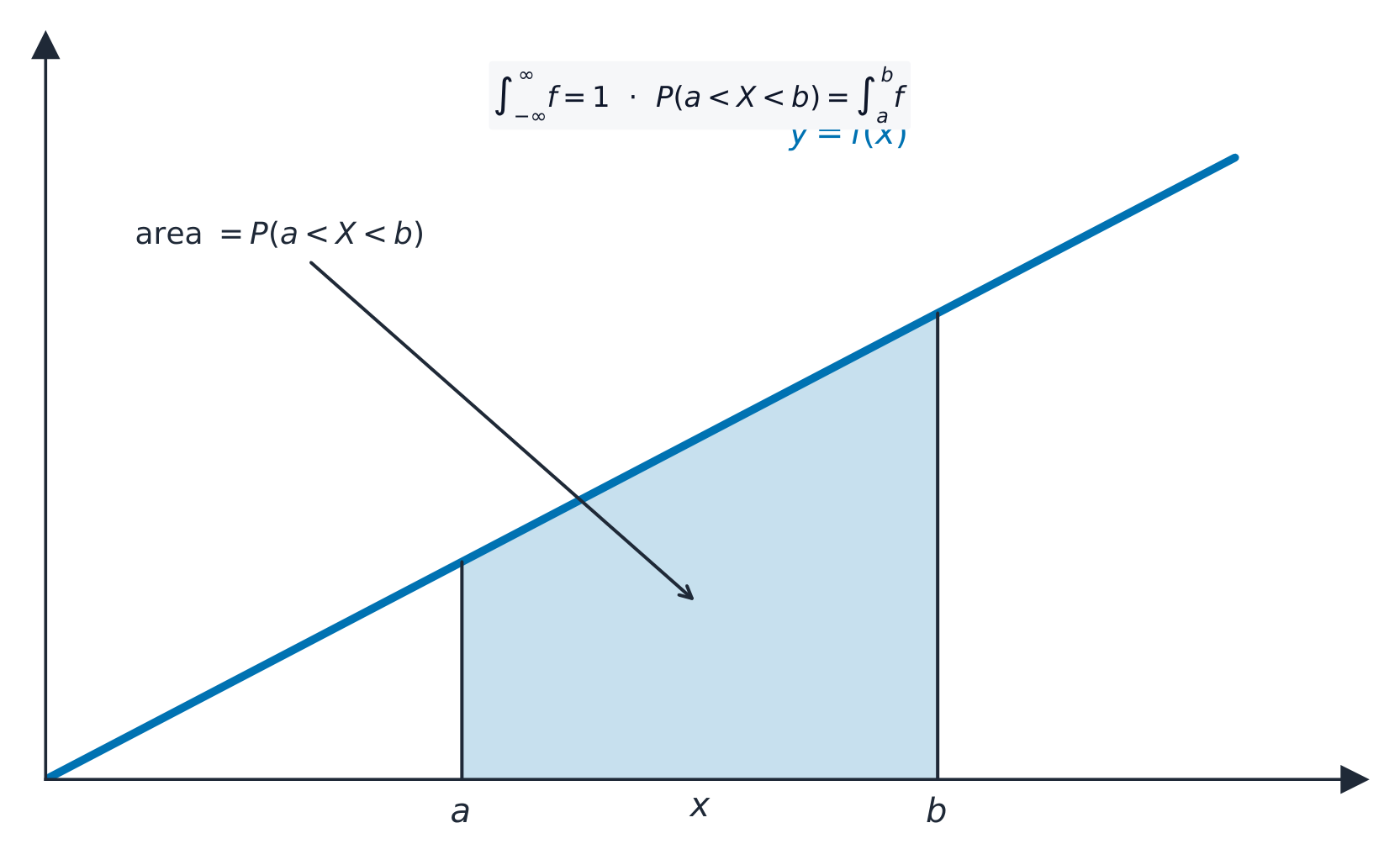 For a continuous variable, probability is the area under the density f(x)