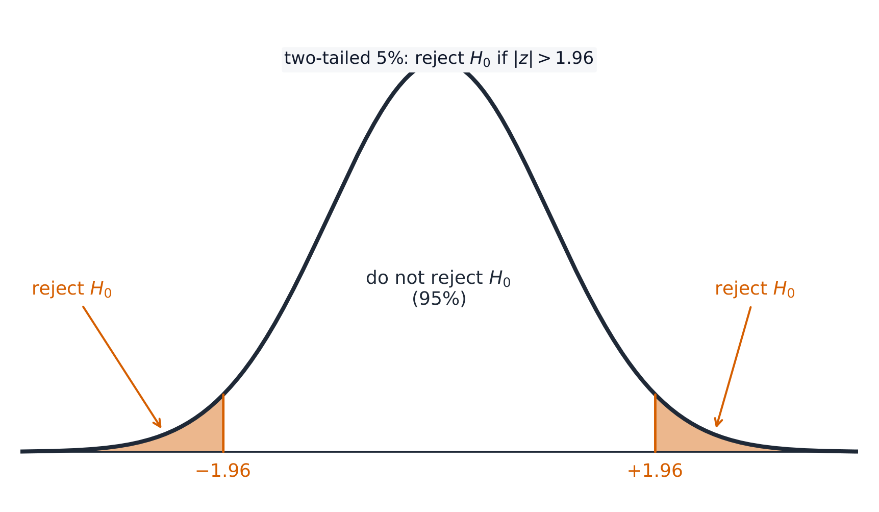 A two-tailed 5% test rejects H0 in the shaded tails beyond plus or minus 1.96