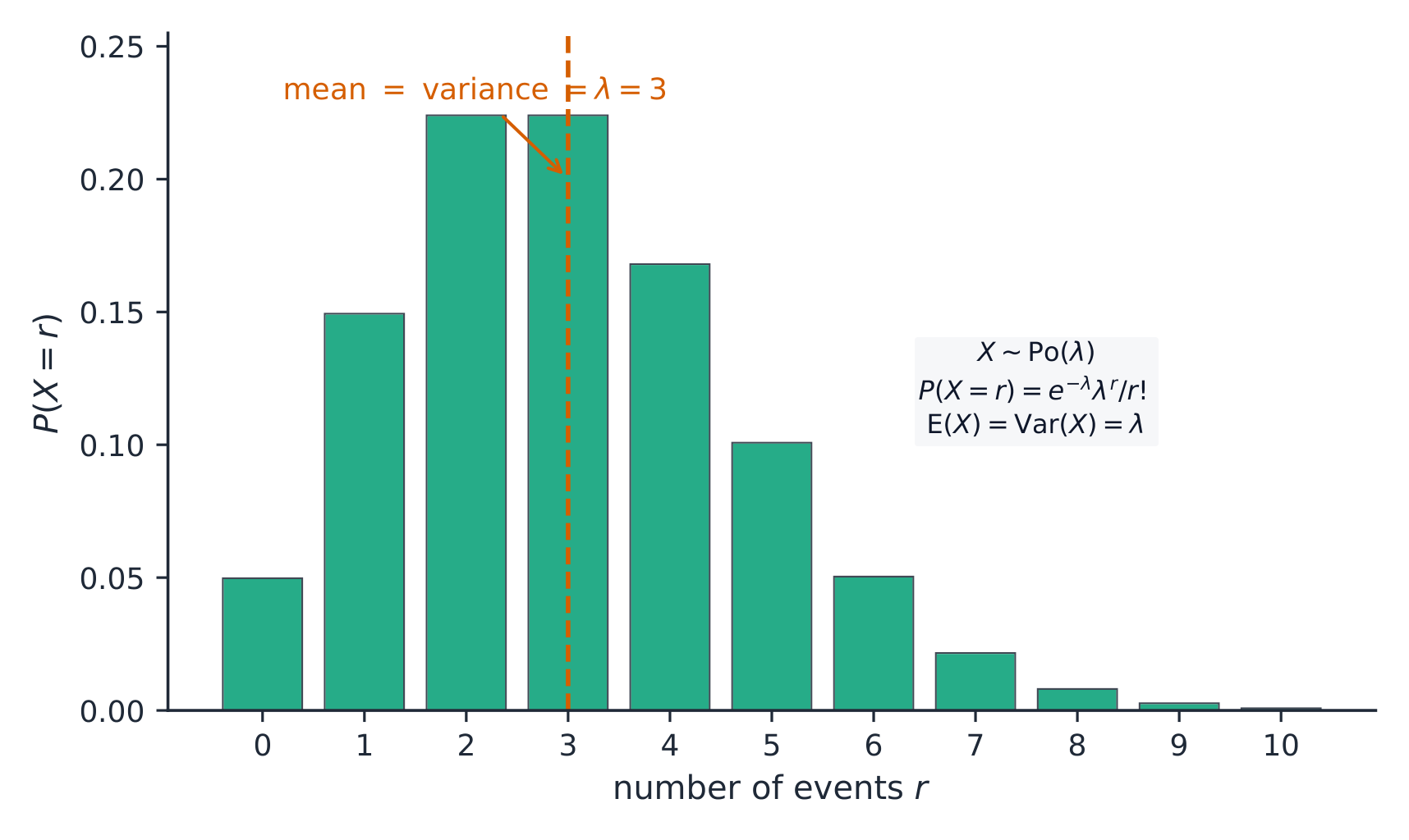 The Poisson distribution Po(3); its mean and variance both equal lambda