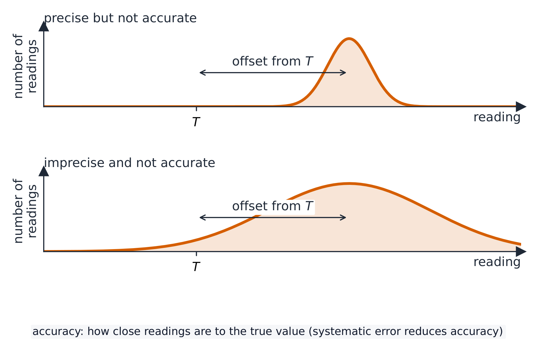 Two distribution curves whose peaks are both offset from the true value T. The top curve is narrow but its peak is to the right of T, labelled precise but not accurate; the bottom curve is wide and its peak is also to the right of T, labelled imprecise and not accurate. A double-headed arrow marks the offset from T in each