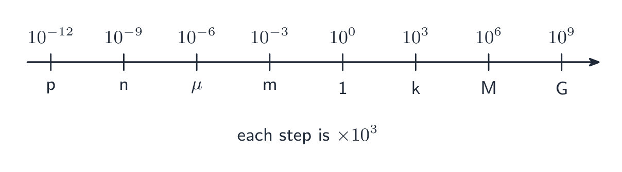 The SI prefixes climb in steps of a thousand, from pico up to giga