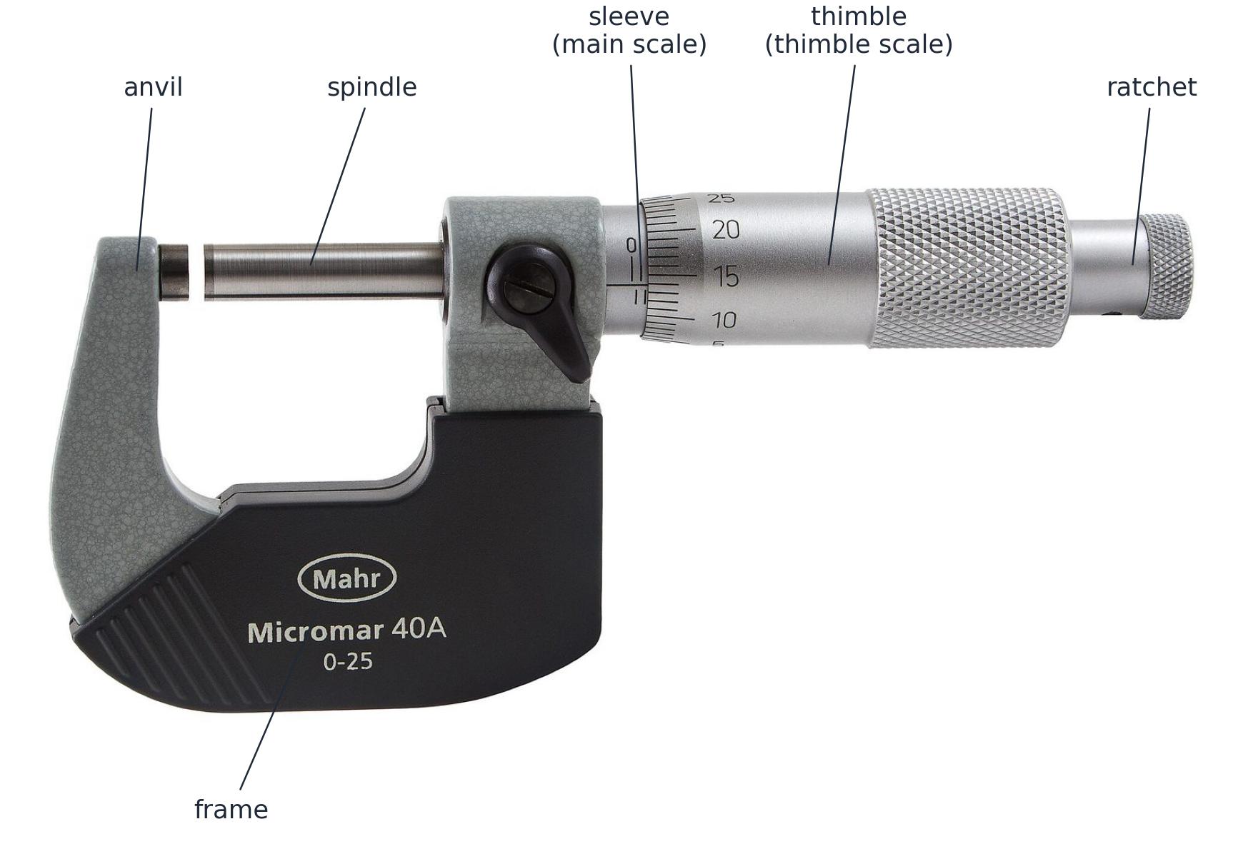 A labelled photograph of a real micrometer screw gauge: the anvil and spindle close onto the object, the C-shaped frame holds them, the sleeve carries the main scale, the thimble carries the thimble scale, and the ratchet closes it gently