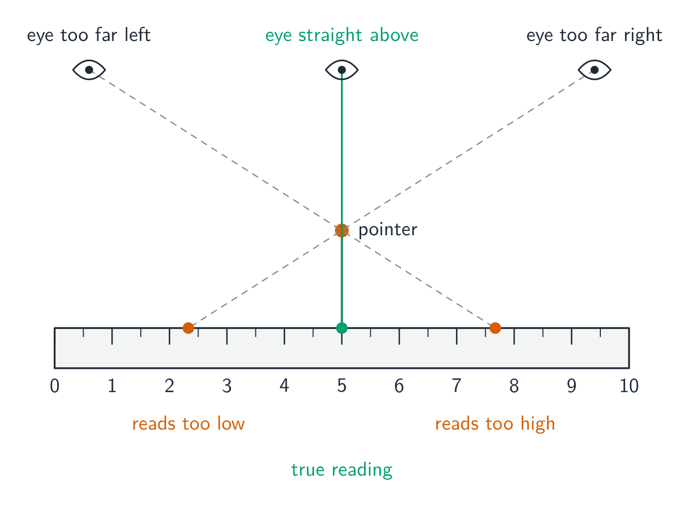 A pointer raised above a ruler, viewed by three eyes. The eye straight above reads the true value; an eye too far left reads too low and an eye too far right reads too high, because each sight line crosses the scale at a different mark