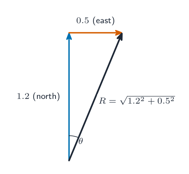 The swimmer example as a vector triangle: a 1.2 m/s north arrow and a 0.5 m/s east arrow drawn tip to tail, with the resultant from start to finish at angle theta east of north, of magnitude the square root of 1.2 squared plus 0.5 squared