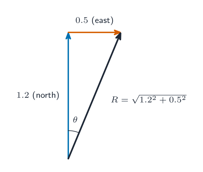 El ejemplo del nadador como un triángulo vectorial: una flecha de 1.2 m/s hacia el norte y una flecha de 0.5 m/s hacia el este dibujadas punta a cola, con el resultante desde el inicio hasta el final en un ángulo theta al este del norte, de magnitud la raíz cuadrada de 1.2 al cuadrado más 0.5 al cuadrado