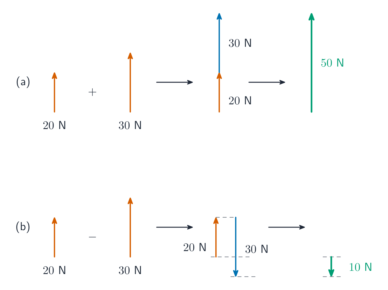 Adding and subtracting parallel vectors, drawn tip to tail. Row a: 20 N up plus 30 N up, stacked tip to tail, gives a 50 N resultant pointing up. Row b: 20 N up minus 30 N down, so the 30 N is drawn pointing down tip to tail, giving a 10 N resultant pointing down