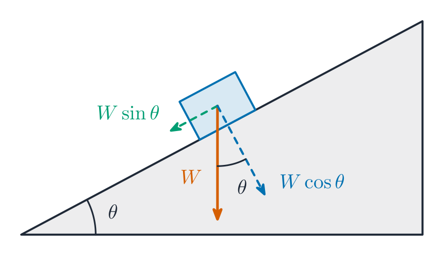 Un bloque descansando sobre una pendiente inclinada en un ángulo theta. Su peso W se dibuja verticalmente hacia abajo desde el bloque y se divide en dos componentes punteadas: W sin theta apuntando hacia abajo a lo largo de la pendiente y W cos theta apuntando hacia dentro de la pendiente. El ángulo entre W y la componente perpendicular está marcado como theta, el mismo que el ángulo de la pendiente