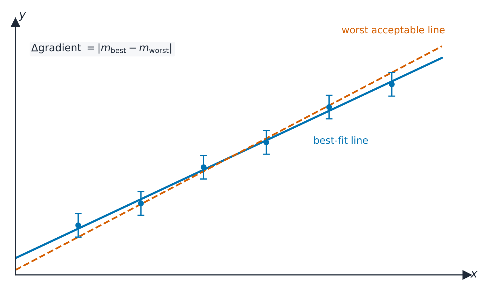 A graph of y against x with six points, each with a vertical error bar. A solid best-fit line passes through the middle of the points; a dashed worst acceptable line runs from the bottom of the first error bar to the top of the last, steeper than the best line. A note reads: the uncertainty in the gradient is the difference between the two gradients