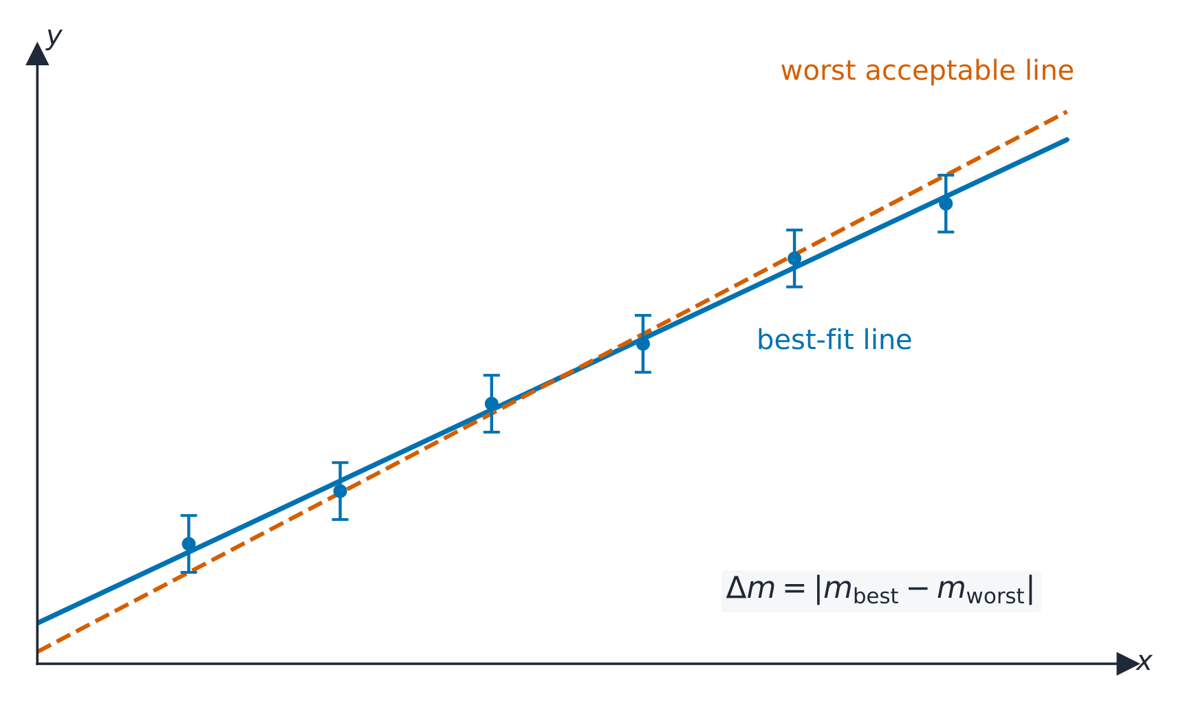 Un gráfico de y frente a x con seis puntos, cada uno con una barra de error vertical. Una línea sólida de mejor ajuste pasa por el medio de los puntos; una línea punteada de peor aceptable va desde la parte inferior de la primera barra de error hasta la parte superior de la última, más inclinada que la línea buena. Una nota dice: la incertidumbre en la pendiente es la diferencia entre las dos pendientes