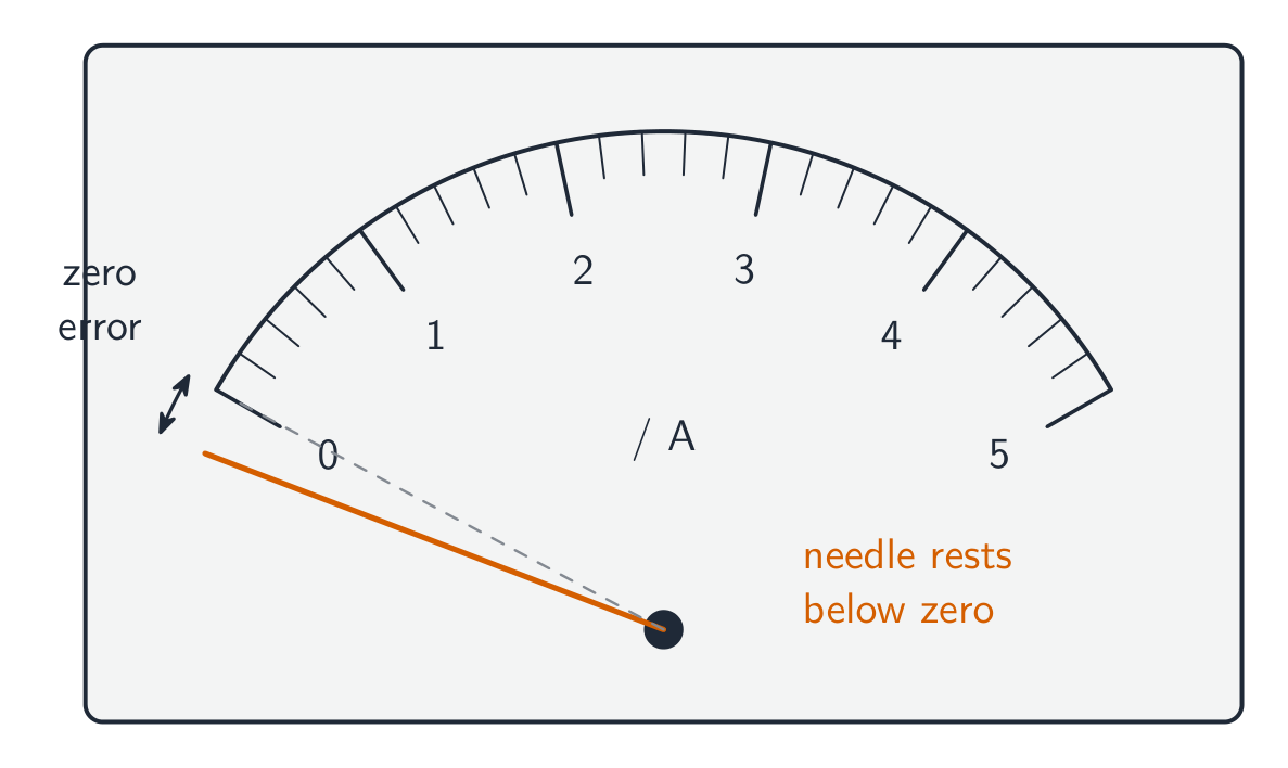An analogue ammeter with a 0 to 5 A scale. With no current flowing the needle should rest on zero, but it rests just below the zero mark. A dashed line shows the true zero position and a small arrow marks the gap, labelled zero error