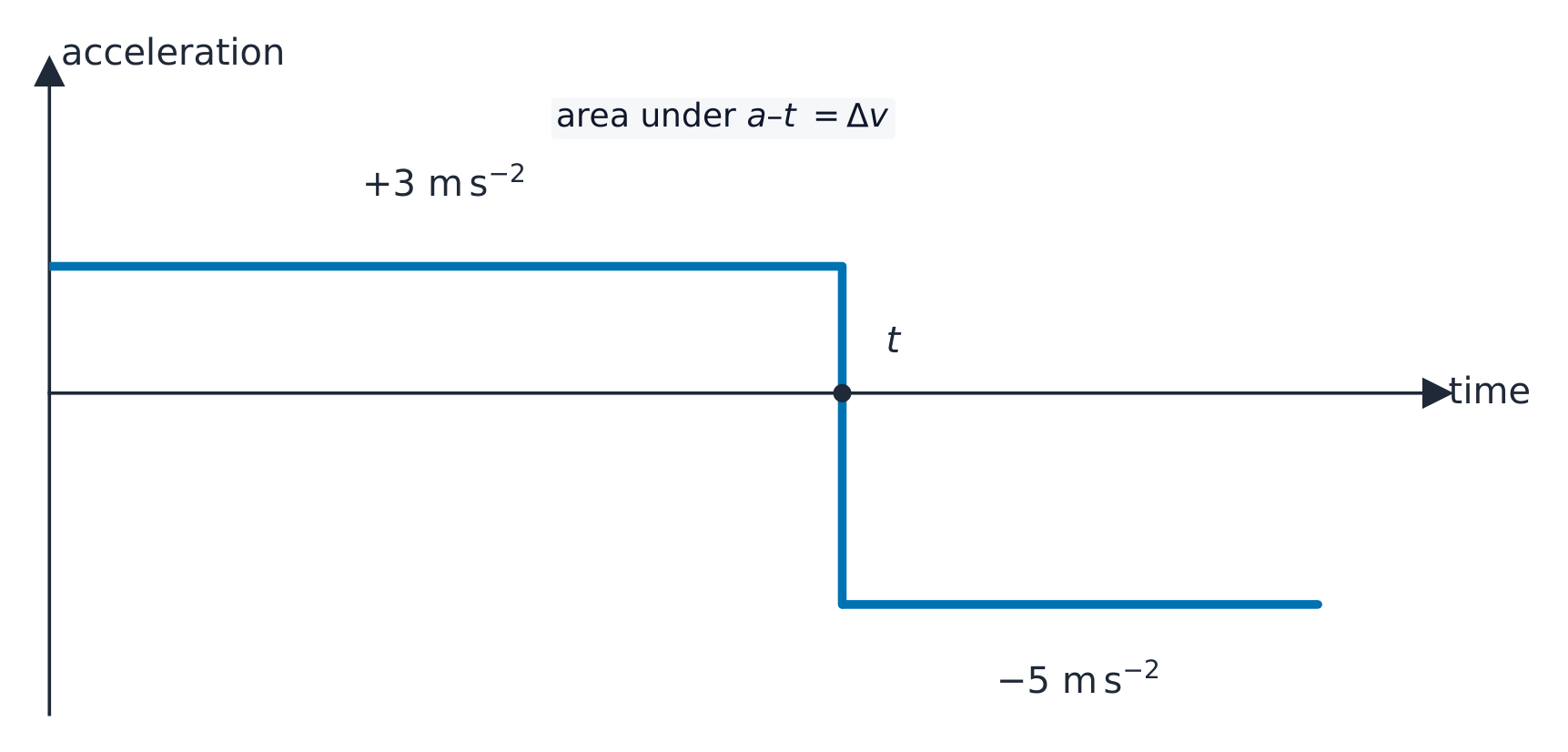 Acceleration–time graph paired with the velocity–time graph above: a constant positive acceleration, then a step down to a constant negative acceleration