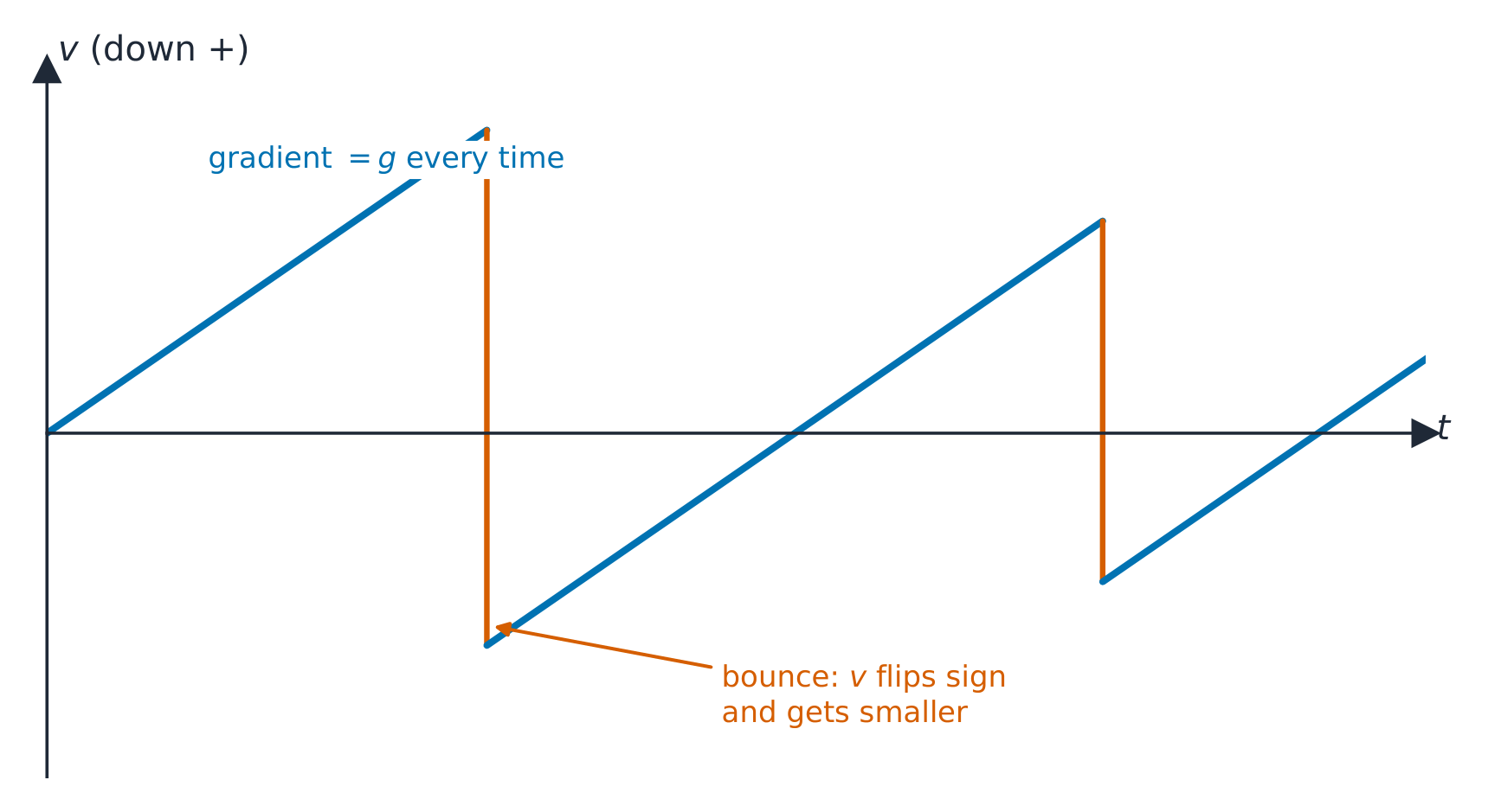 Velocity–time graph of a ball dropped from rest that bounces three times, with downwards positive: each flight is a straight line of gradient g; at each bounce the velocity flips sign in a near-vertical line and comes back smaller, so each flight is shorter than the one before