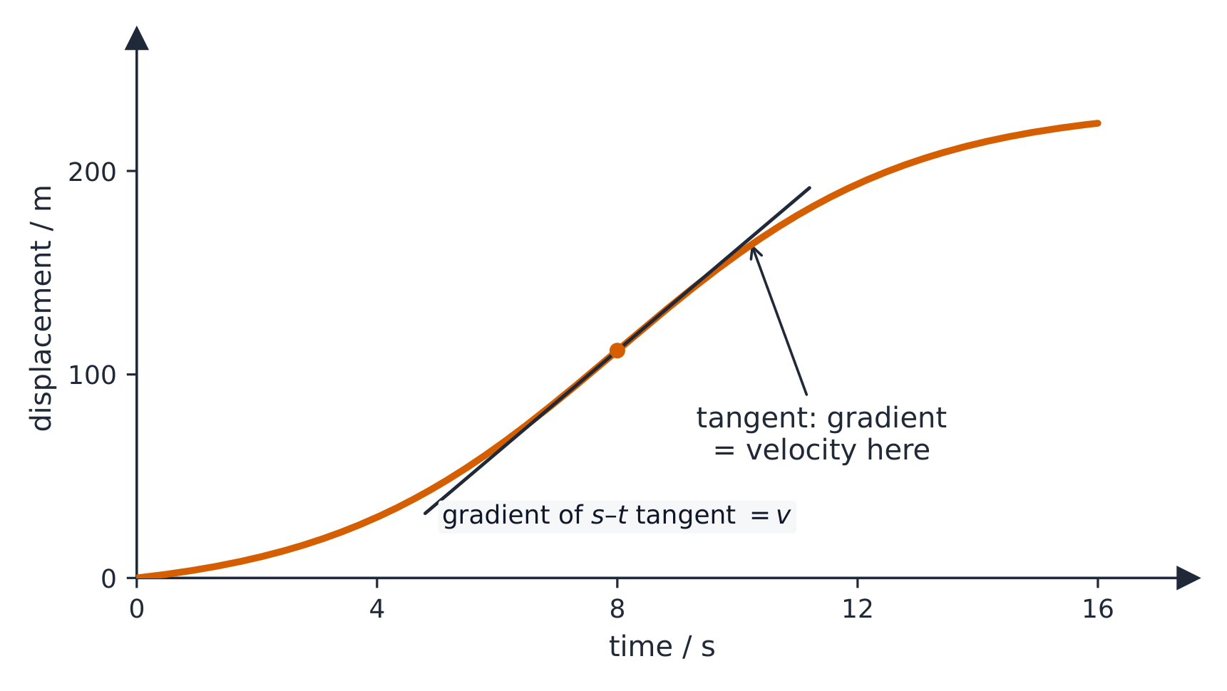 A displacement–time graph of a car on a test track: the curve starts shallow, steepens as the car speeds up, then levels off; a tangent drawn at one point shows the instantaneous velocity there