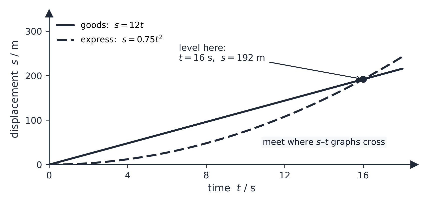 Two s–t graphs meet where the objects are level at the same time