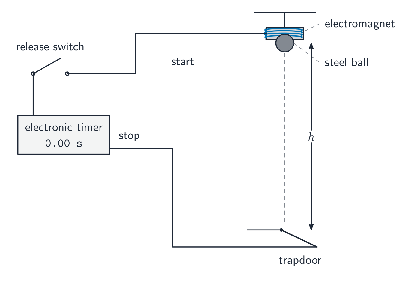 Experimental set-up to measure g: a release switch cuts the current to an electromagnet so a steel ball drops and starts an electronic timer; the ball falls a measured height h and strikes a trapdoor switch that stops the timer