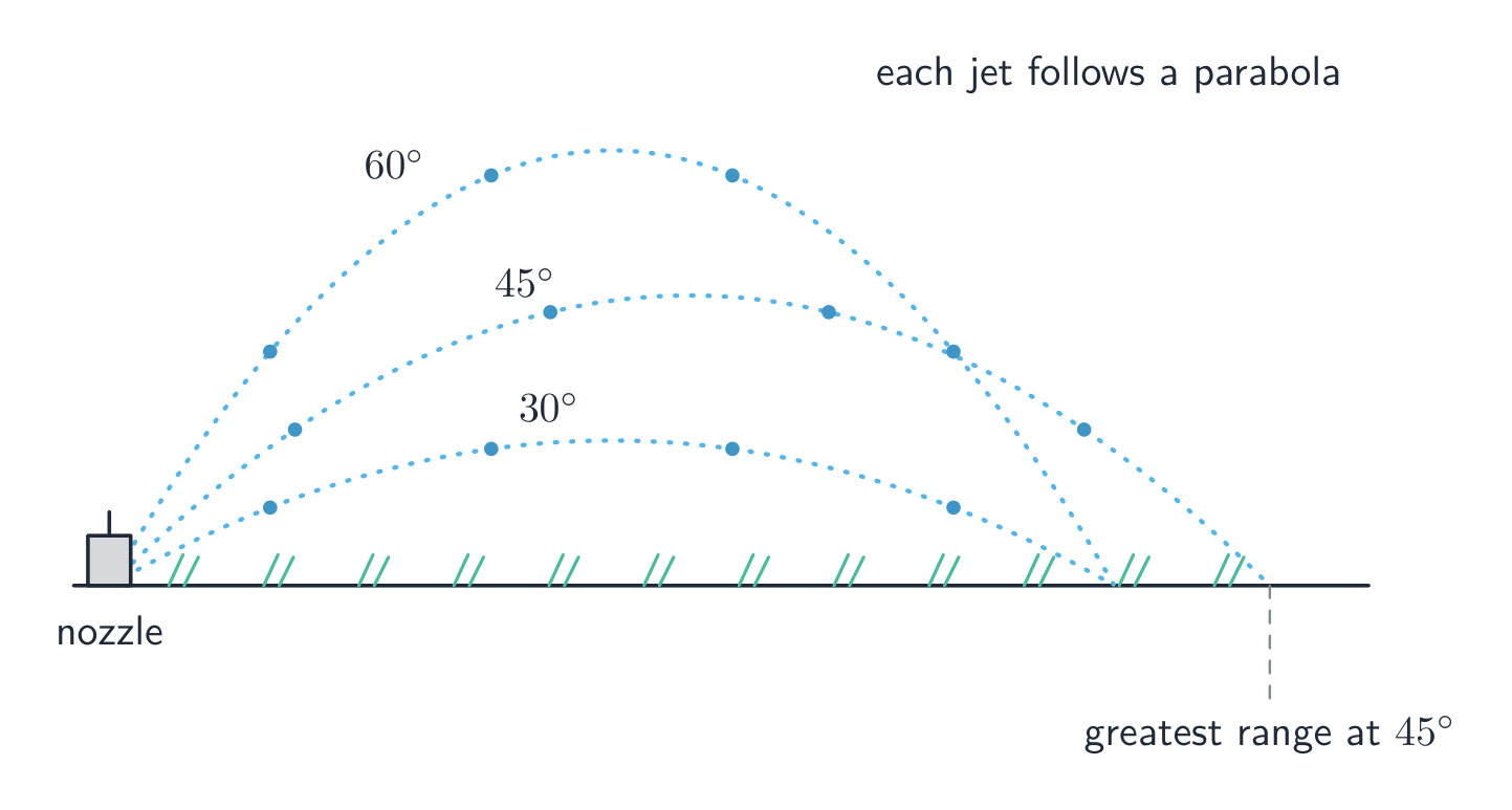 Water jets leave one sprinkler nozzle at the same speed but different angles (, , ); each traces a parabola, and the jet reaches the greatest range