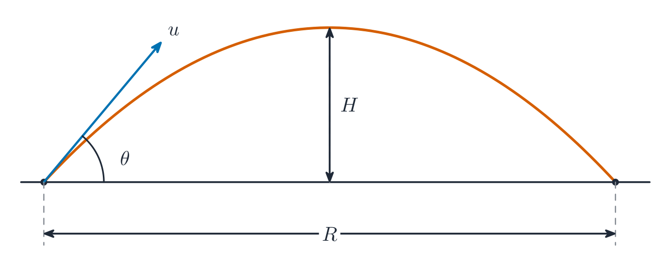 Projectile launched at angle from level ground: a parabolic path showing the range from launch to landing point and the maximum height at the midpoint