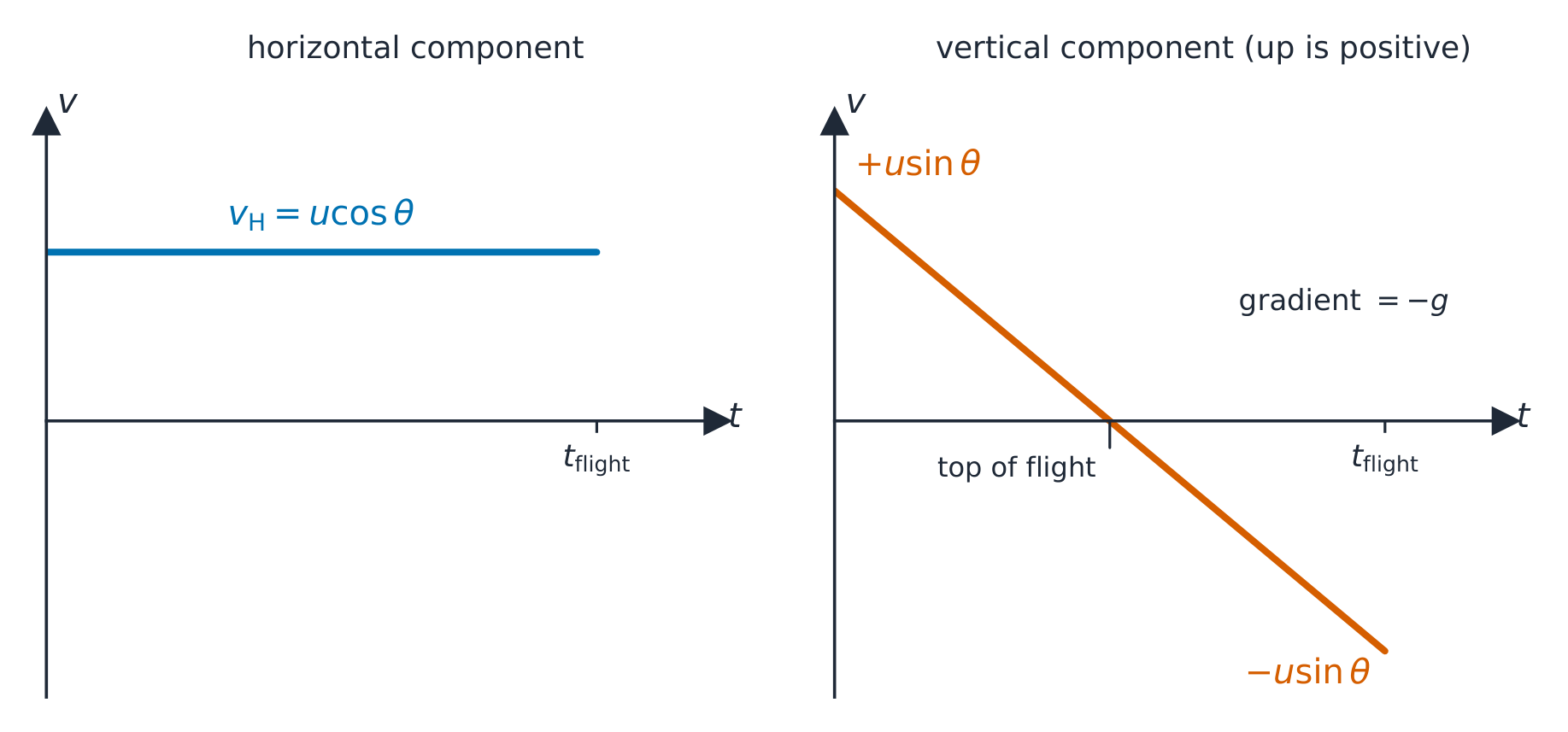 Dos bocetos de velocidad-tiempo para un proyectil con hacia arriba positivo. Izquierda: la componente horizontal es una línea plana en u cos theta durante todo el vuelo. Derecha: la componente vertical es una línea recta de pendiente menos g desde plus u sin theta, pasando por cero en la cima del vuelo, hasta minus u sin theta al aterrizar