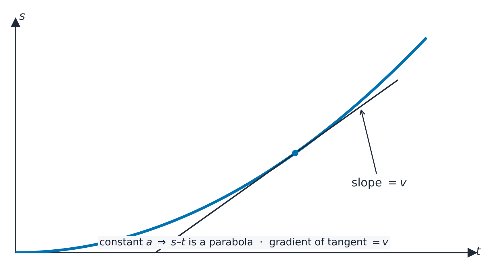 Displacement–time parabola for uniform acceleration: the curve rises from the origin and steepens, with a tangent drawn at one point labelled slope equals v