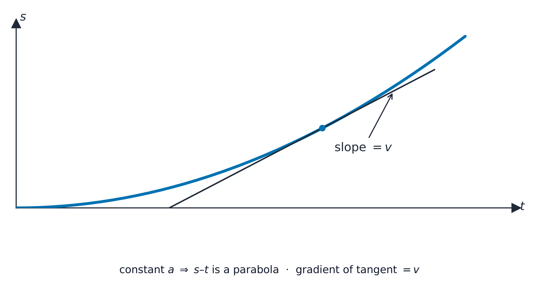 Parábola desplazamiento-tiempo para aceleración uniforme: la curva sube desde el origen y se empina, con una tangente trazada en un punto etiquetada como pendiente igual a v