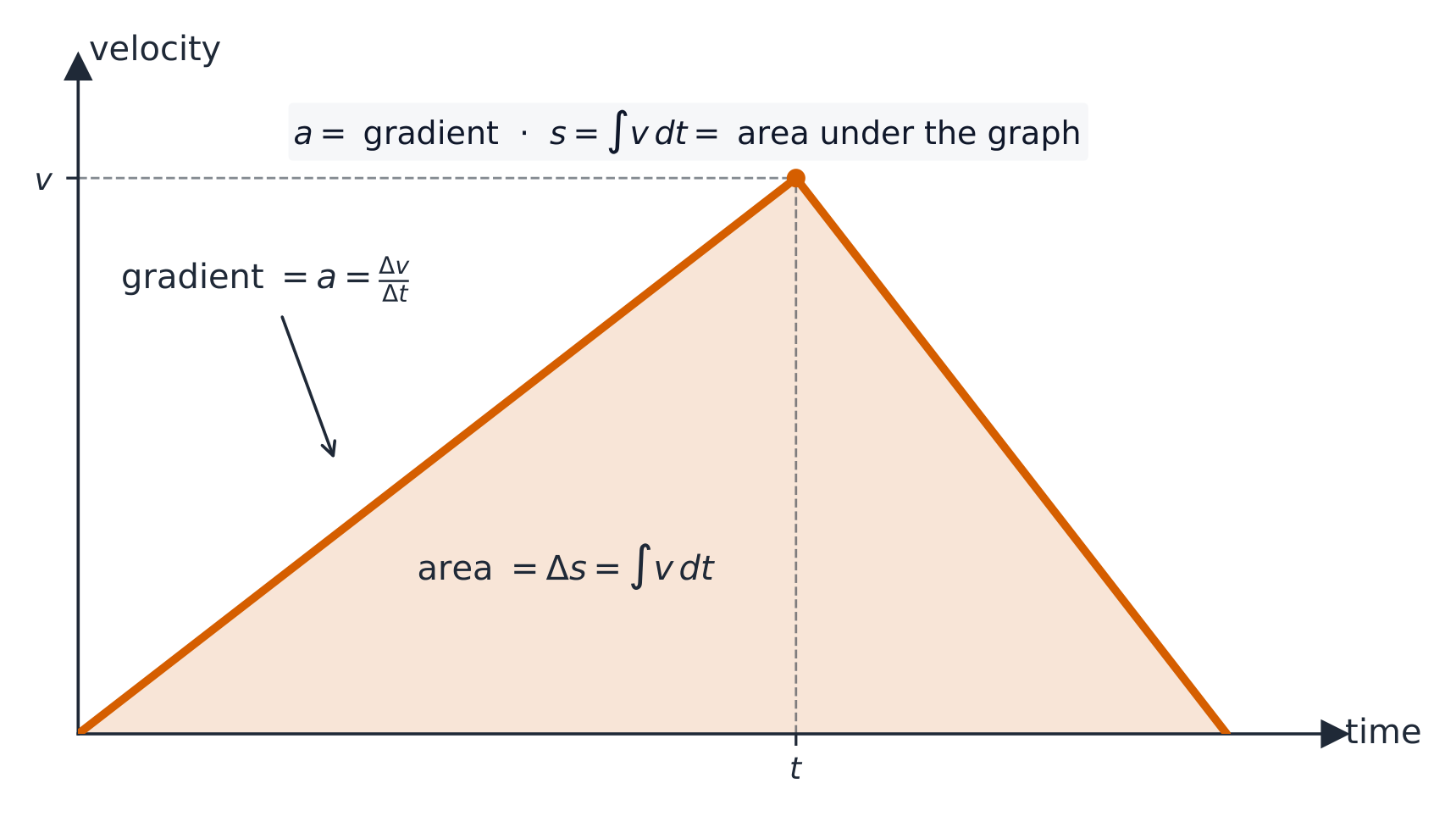 Velocity–time graph — gradient gives acceleration, area gives displacement