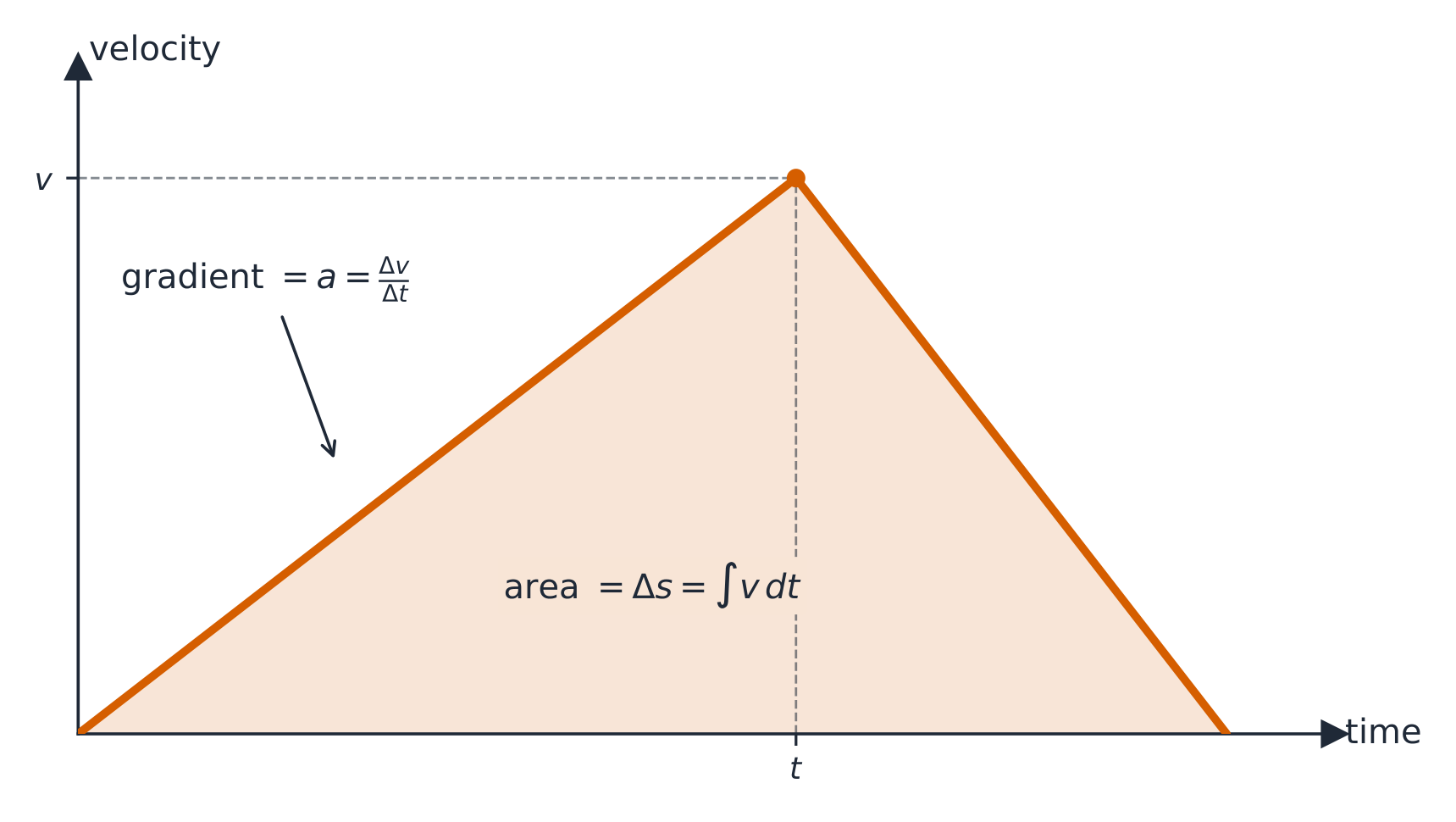 Gráfico velocidad-tiempo mostrando una forma triangular: la velocidad aumenta hasta un pico y luego disminuye hasta cero; la pendiente de cada línea es la aceleración y el área sombreada bajo la línea es el desplazamiento total