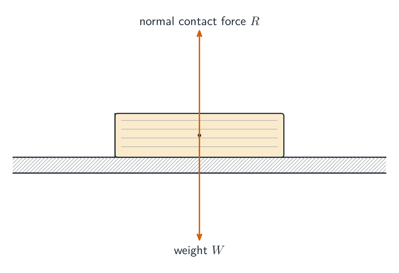 A book resting on a table with weight arrow pointing down and normal contact force R arrow pointing up, the two arrows equal in length to show equilibrium
