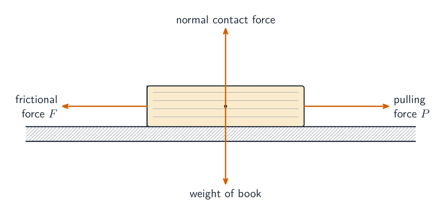 A book being pulled along a table with four force arrows: normal contact force up, weight down, pulling force P to the right, frictional force F to the left