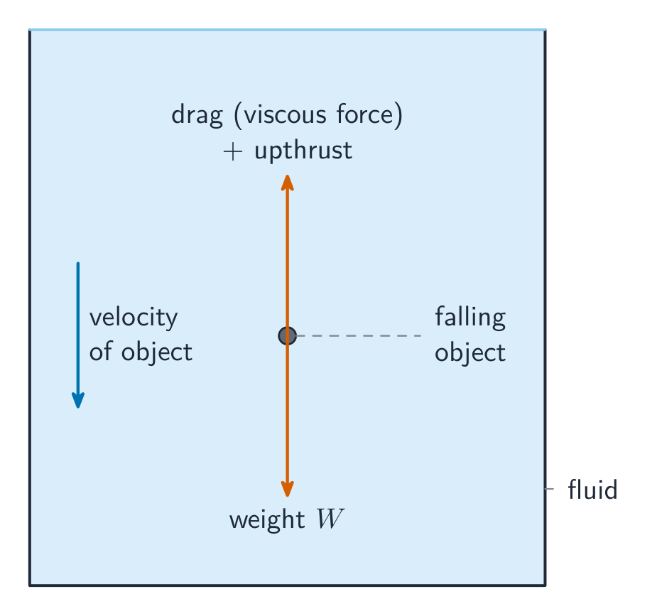 An object falling through a fluid with drag (viscous force) plus upthrust acting upward and weight acting downward, and a velocity arrow pointing down