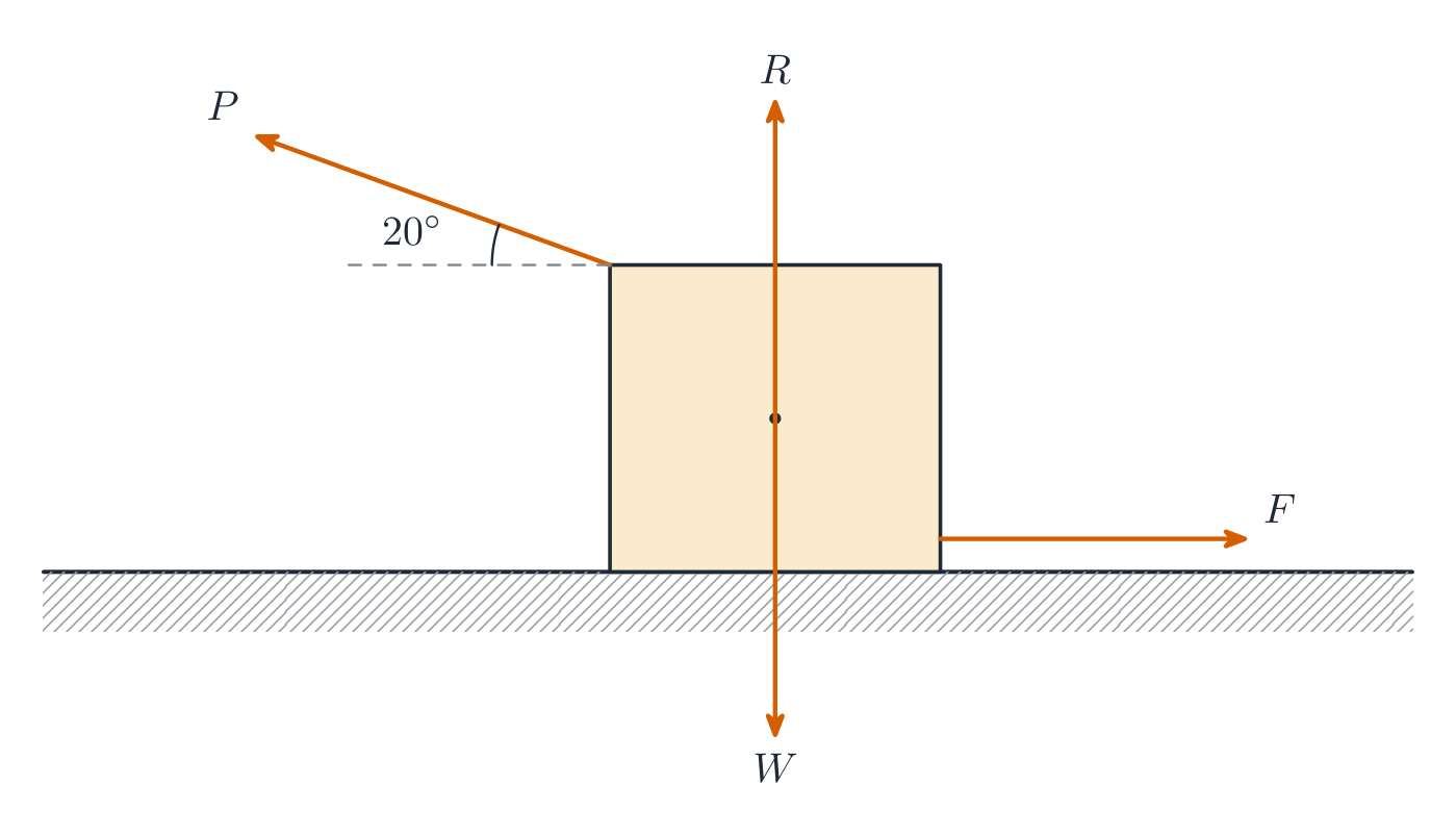Diagrama de cuerpo libre de una caja en el suelo con cuatro flechas de fuerza: P tirando a 20 grados por encima de la horizontal hacia la izquierda, R hacia arriba, W hacia abajo y F fricción hacia la derecha