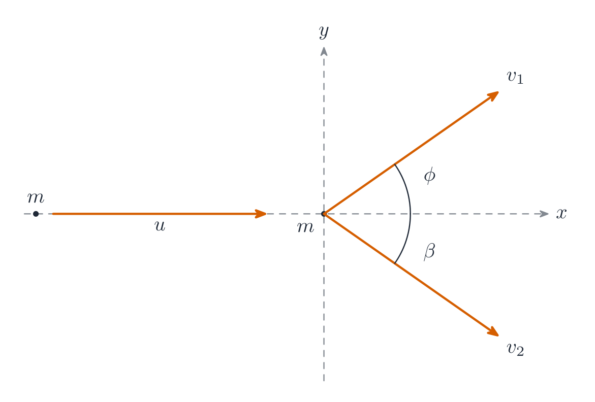 A glancing collision: an incoming particle of mass m moving along the x-axis strikes a stationary particle; the two move off at angles phi and beta above and below the x-axis with velocities v1 and v2