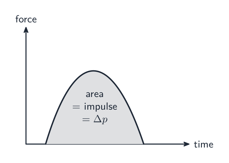 Impulse is the area under a force–time graph, and equals the change in momentum