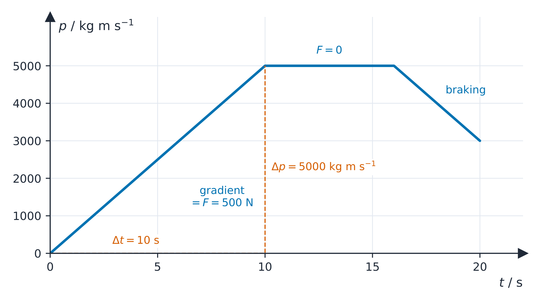 Un gráfico momento-tiempo para una motocicleta: el momento aumenta en línea recta desde cero hasta 5000 kilogramo metros por segundo en los primeros 10 segundos, se mantiene constante de 10 a 16 segundos, y luego disminuye en línea recta mientras frena. La pendiente de la primera sección, 500 newtons, es la fuerza resultante