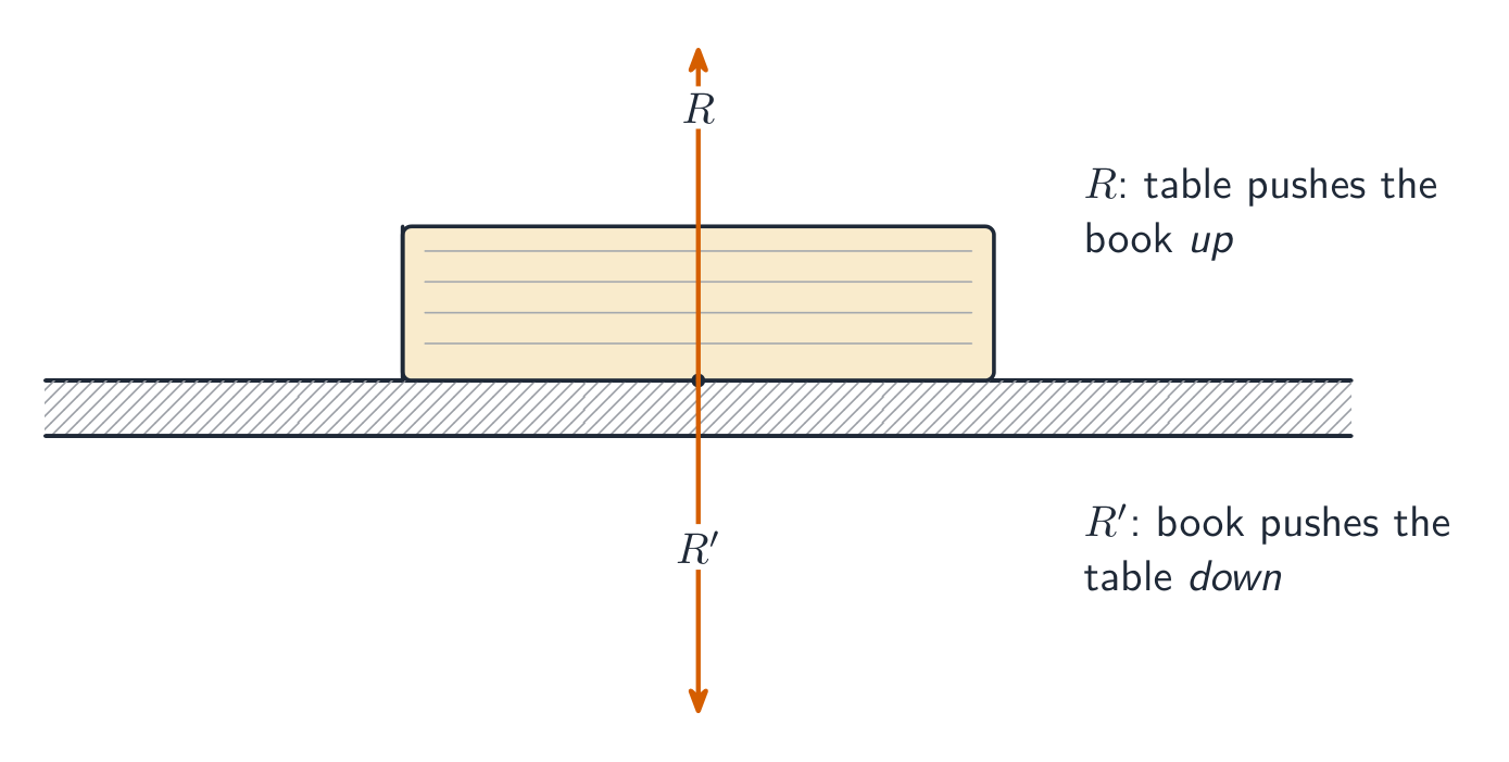Un libro sobre una mesa con las flechas de punto de contacto: R actuando hacia arriba sobre el libro (la mesa empujando el libro hacia arriba) y R-prime actuando hacia abajo sobre la mesa (el libro empujando la mesa hacia abajo) — fuerzas iguales y opuestas sobre objetos diferentes