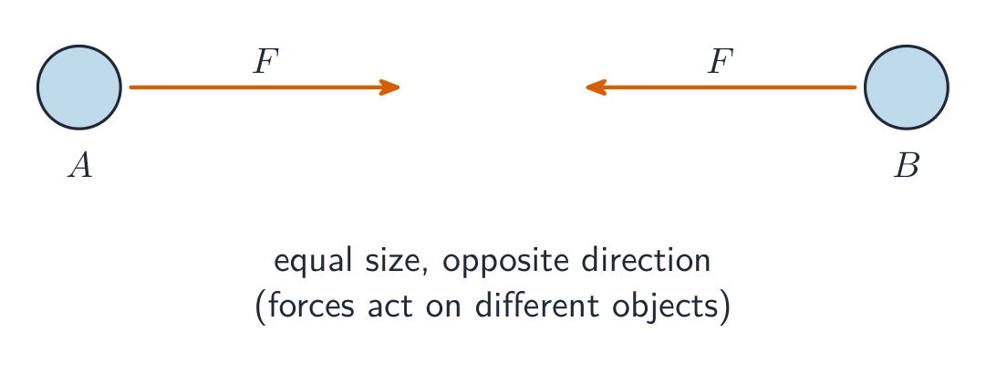 Two particles A and B with equal and opposite force arrows F pointing toward each other, illustrating Newton's third law in a two-body system