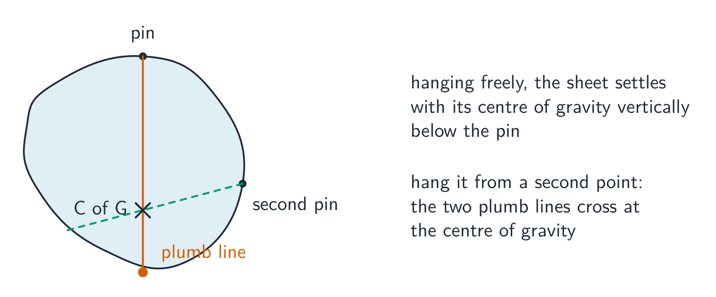 An irregular sheet hanging from a pin, with a plumb line from the pin drawn across it; a second pin and its dashed line cross the first at the centre of gravity, marked with a cross