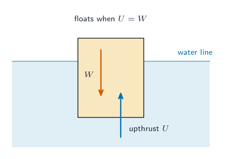 A block floats partly below the water line; its weight acts down and the upthrust on the submerged part acts up, and it floats when the upthrust equals the weight