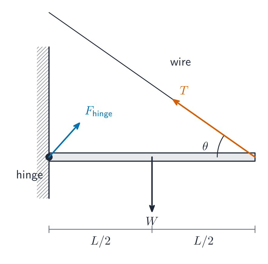 A uniform rod hinged to a wall at its left end, held horizontal by a wire from its right end up to the wall at angle theta to the rod. The weight W acts at the centre of the rod, the tension T acts along the wire, and an unknown force acts at the hinge; the distances L/2 and L/2 are marked