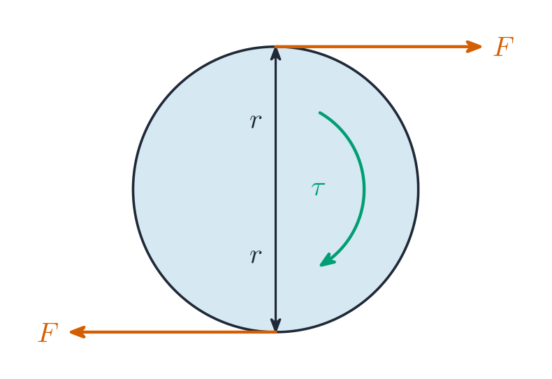 A disc with two equal and opposite forces F applied at opposite ends, separated by the diameter 2r, with a curved arrow showing the torque turning the disc