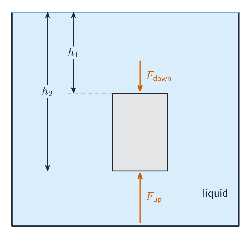 A block submerged in liquid showing a smaller downward force F_down on its top face and a larger upward force F_up on its bottom face, giving a net upthrust