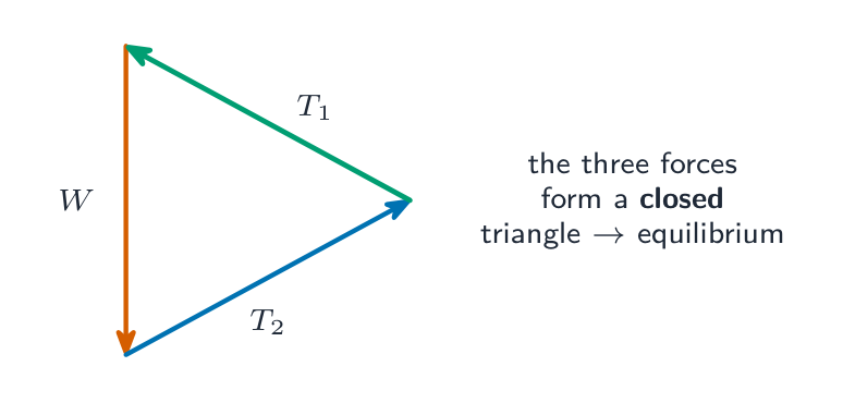 Three forces in equilibrium (a weight W and two tensions) drawn tip to tail form a closed triangle that returns to the start