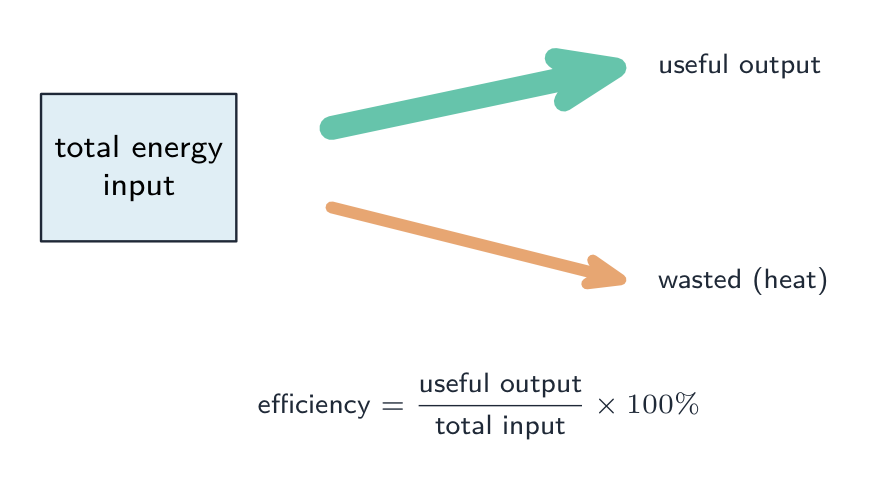 Of the total energy input, a thick arrow shows the useful output and a thinner arrow the energy wasted as heat; efficiency is the useful output divided by the total input