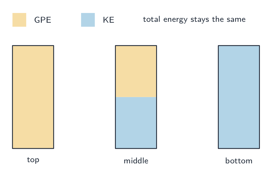 Three energy bars for a ball descending a frictionless ramp: at the top all the energy is GPE, at the middle it is half GPE and half KE, at the bottom it is all KE — the total height stays the same