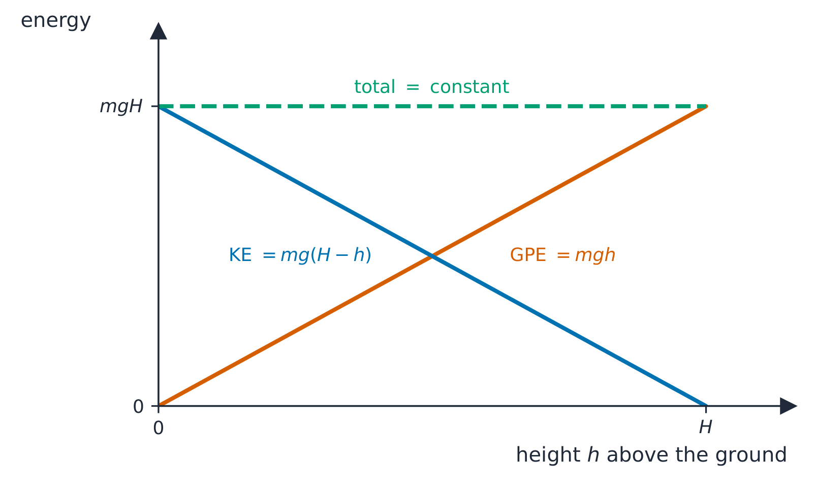 A graph of energy against height above the ground for a falling ball: the GPE line rises in proportion to height, the KE line falls in proportion to height, and a dashed total line stays level at mgH