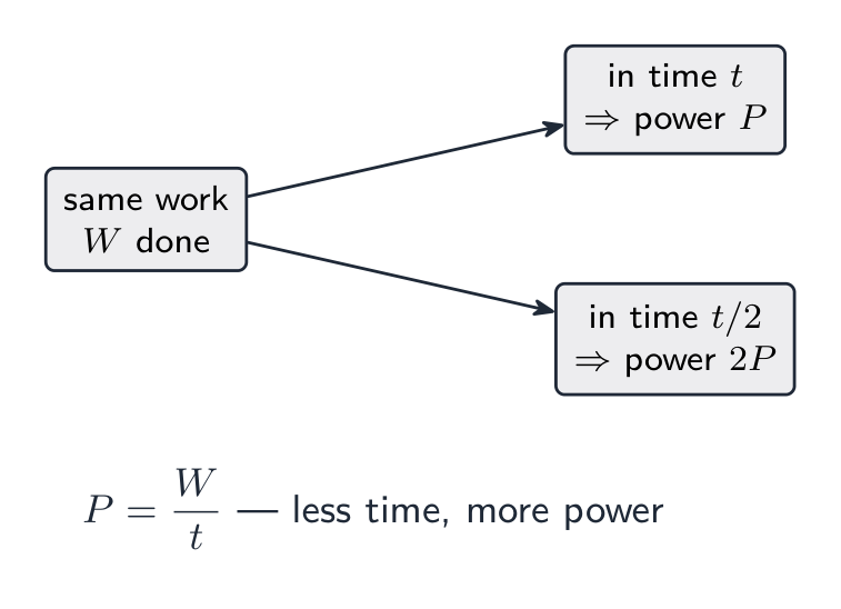 Power is work per second: the same work done in less time means more power