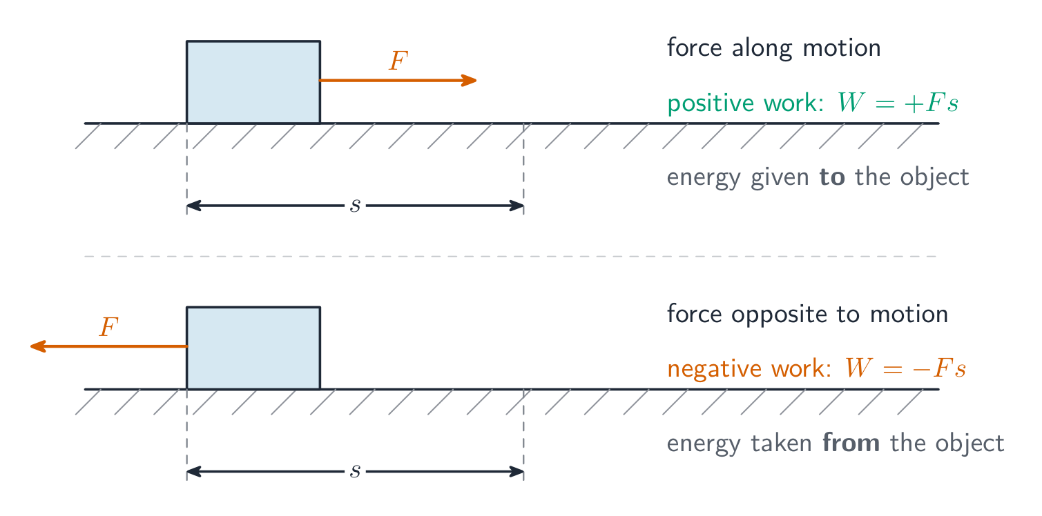 Two diagrams: top, the force F points along the displacement s, giving positive work W = +Fs and energy to the object; bottom, the force F points opposite to the displacement s, giving negative work W = -Fs and taking energy from the object
