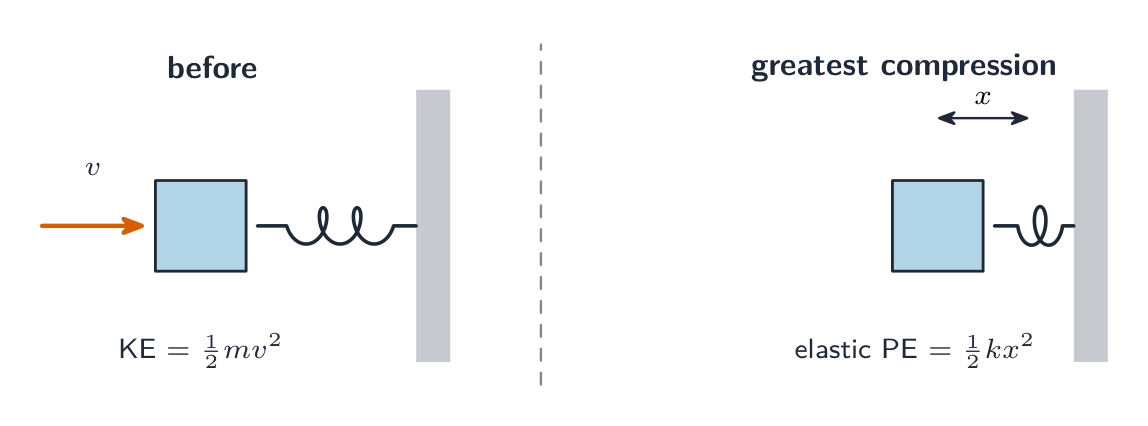 A block moving at speed v (kinetic energy one-half m v squared) slides into a spring; at greatest compression x all that energy has become elastic PE one-half k x squared