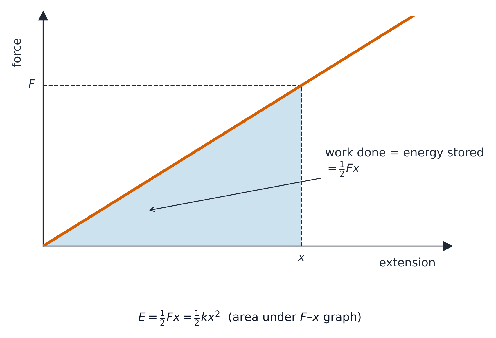 A straight force against extension line with the triangle between the line and the extension axis shaded, labelled area equals one half F x
