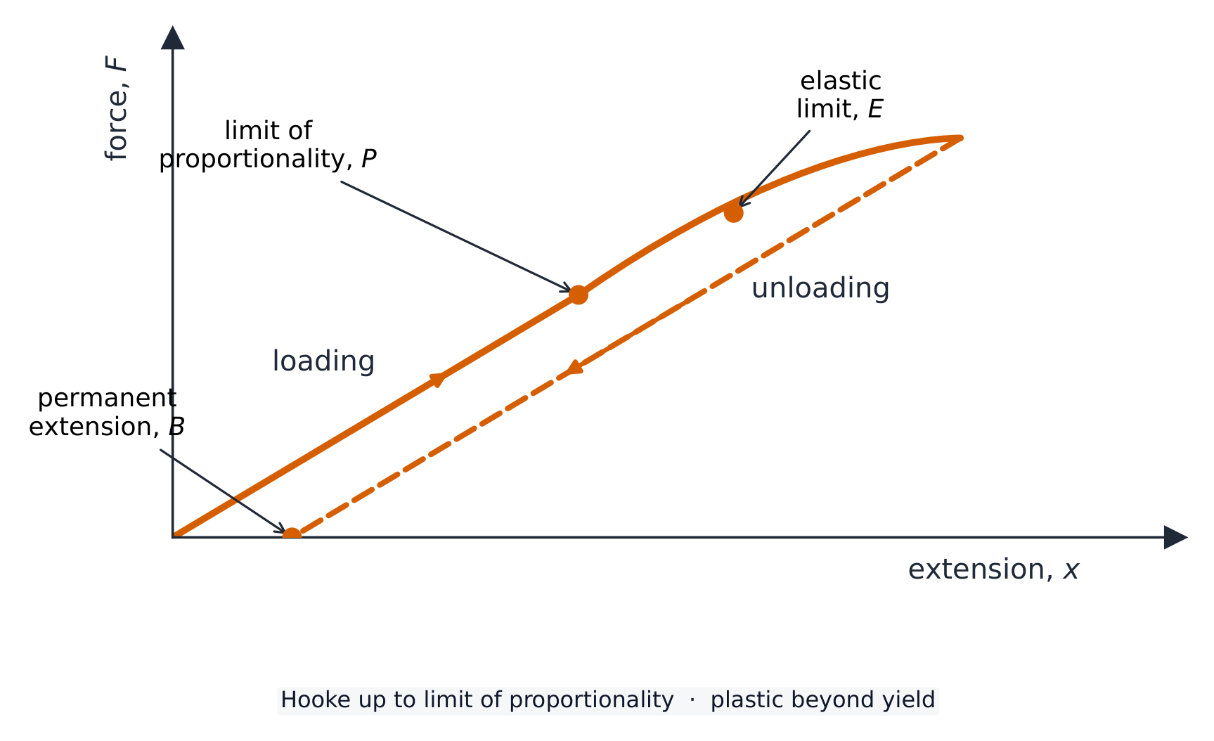 A force against extension graph with the loading line passing through the limit of proportionality P and the elastic limit E, and a dashed unloading line returning to a permanent extension B on the extension axis